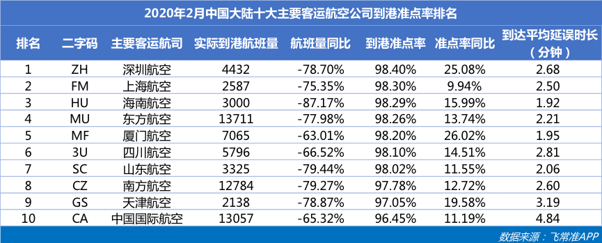 全球航司2月准点率排名：东方航空成准点冠军