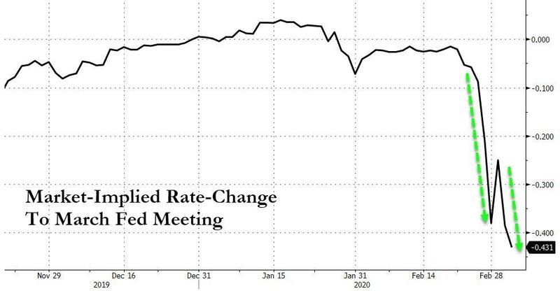 47万搏1000万！有交易员押注美国3周内跌入负利率