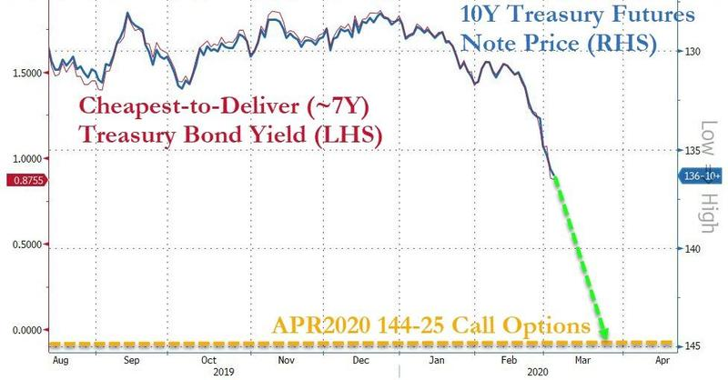 47万搏1000万！有交易员押注美国3周内跌入负利率
