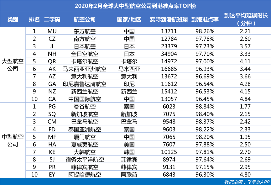 全球航司2月准点率排名：东方航空成准点冠军