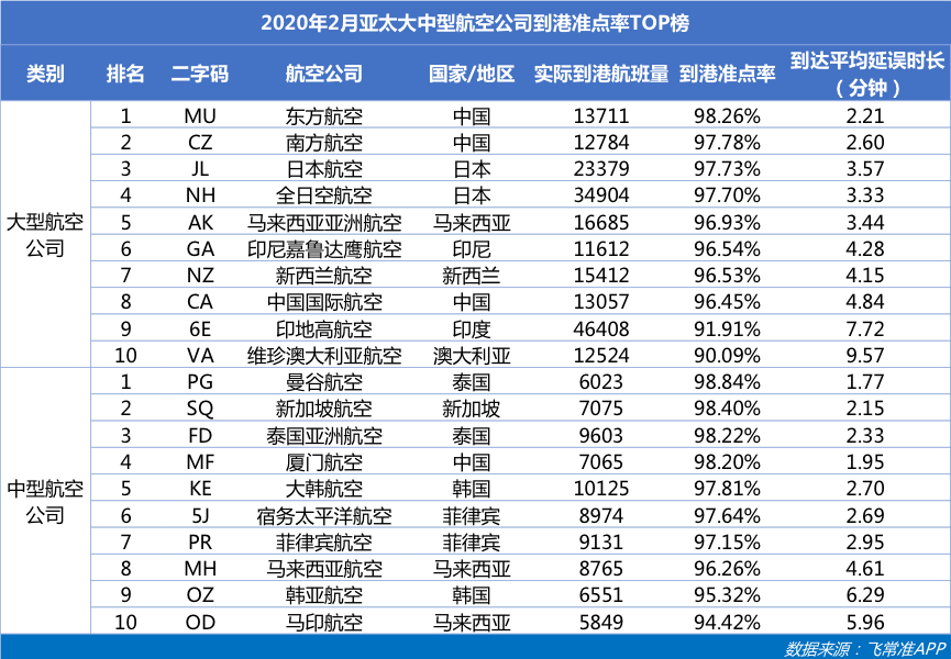 全球航司2月准点率排名：东方航空成准点冠军