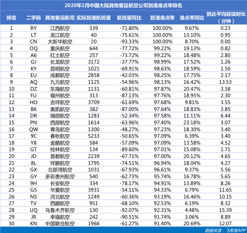全球航司2月准点率排名：东方航空成准点冠军