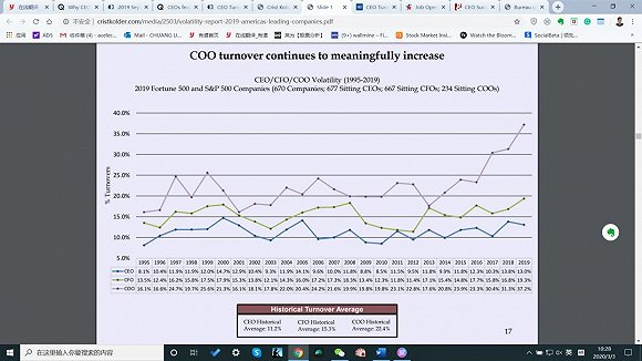 （离职率。COO浅紫色，CFO浅绿色，CEO蓝色。）