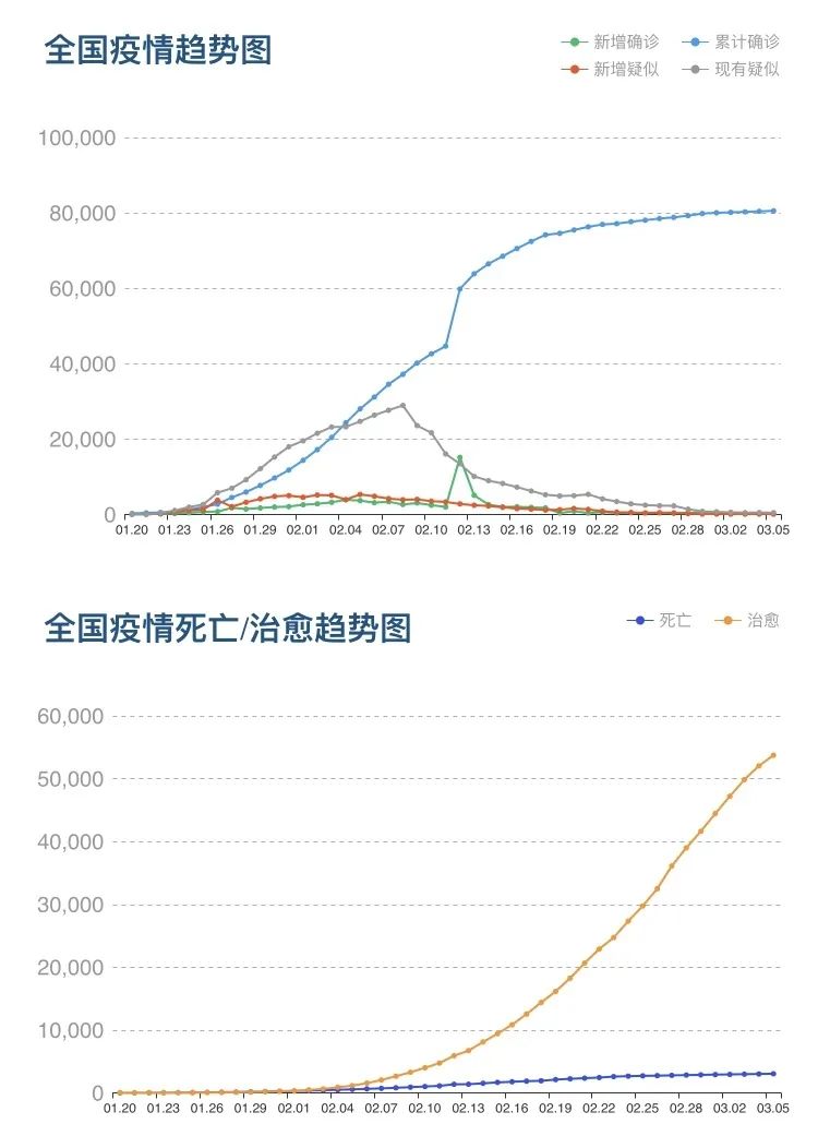 全球确诊超9.8万例!警惕国内2种新现象!新冠肺炎每年都会来?钟南山团队专家最新回应
