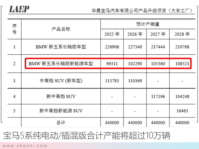 华晨宝马排产计划曝光！国产5系电动版年产10万辆