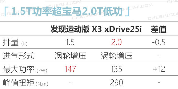 路虎发现运动版1.5T版将上市 预计售价28万起