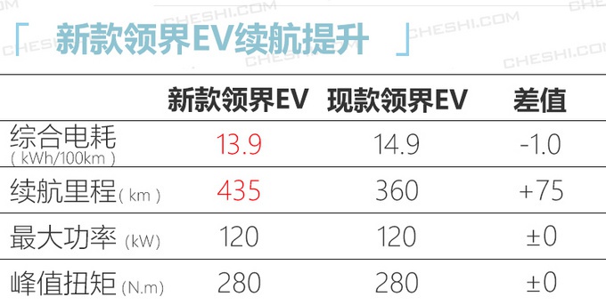 福特新款领界EV曝光 续航升级/耗电量更低