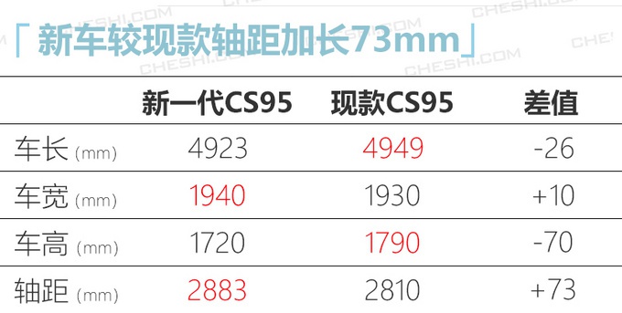长安下一代CS95曝光 年产能6万辆 轴距加长