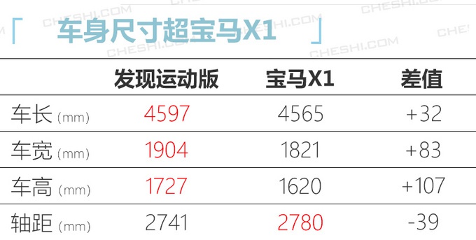 路虎发现运动版1.5T版将上市 预计售价28万起