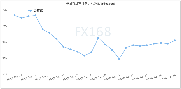 (美国石油活跃钻井数,来源:FX168财经网)