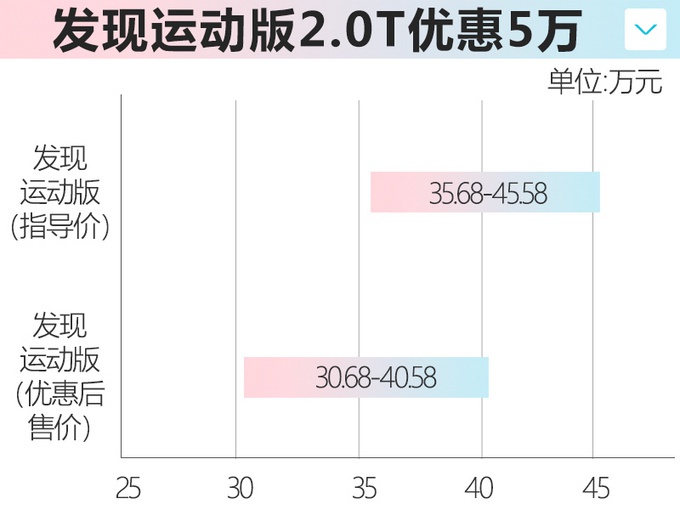 路虎发现运动版1.5T版将上市 预计售价28万起