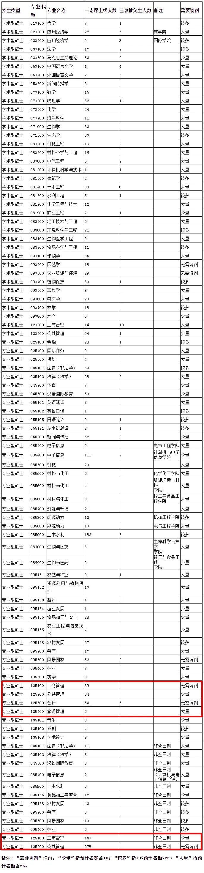 广西大学20复试调剂公告、中南大学复试专业课科目等信息公布