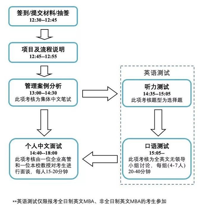 复旦大学MPAcc、上海外国语大学MBA2021级预面试安排