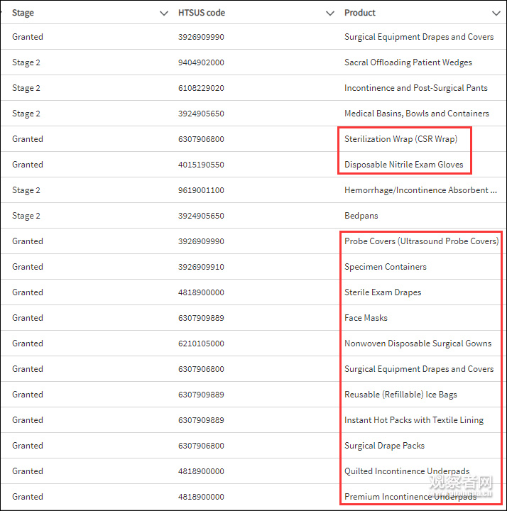 美国豁免从中国进口医疗产品关税 含口罩手套等