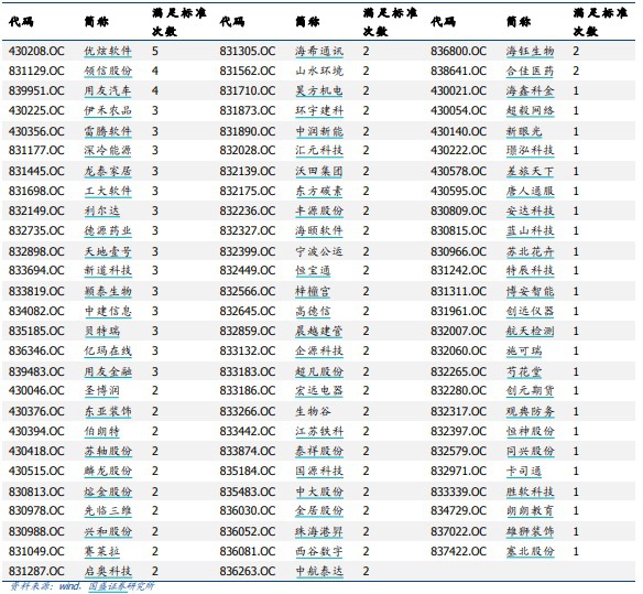 满足精选层条件的做市转让可交易的创新层企业。数据来源：国盛<a href=http://www.skping.com target=_blank class=infotextkey>证券</a>