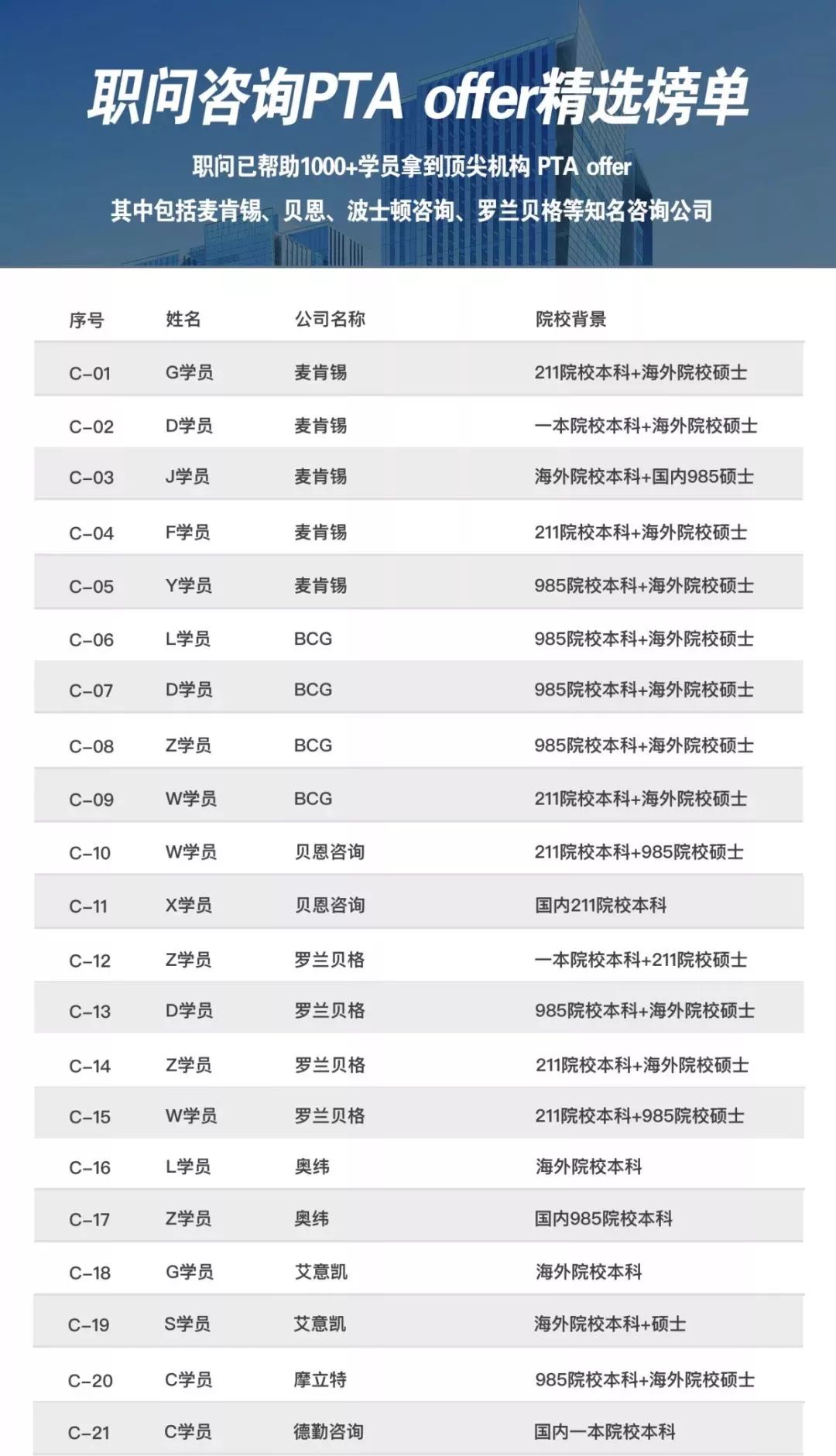 远程实习!阿里、腾讯、字节、麦肯锡、BCG、宝洁、联合利华招实习生