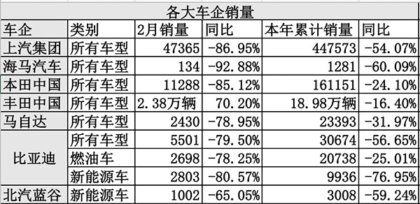 多家车企2月销量暴跌:最高降93%最难时刻或已过去