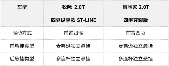 24.8万起，与锐际同平台！冒险家真的只是“换壳”这么简单吗？