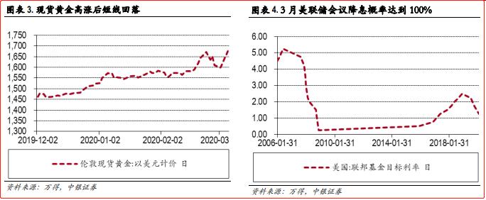 中银国际证券:美债倒挂预警经济衰退和股市调整