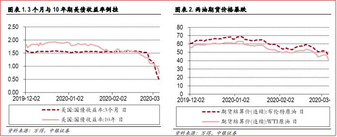 中银国际证券:美债倒挂预警经济衰退和股市调整