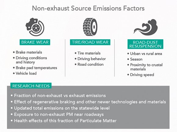研究报告：轮胎磨损导致的空气污染比尾气排放严重1000倍