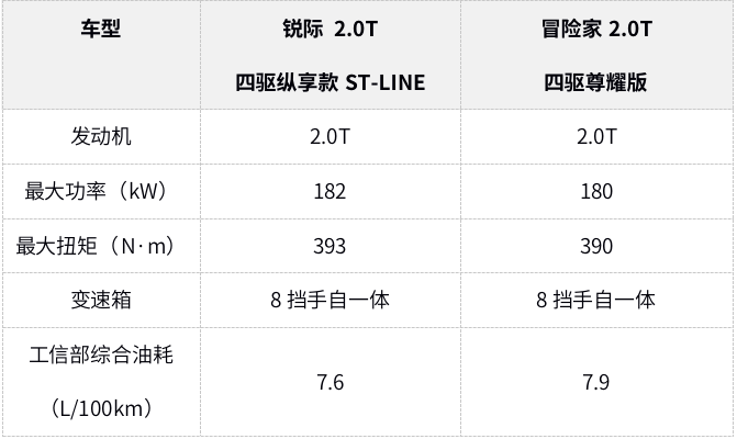 24.8万起，与锐际同平台！冒险家真的只是“换壳”这么简单吗？