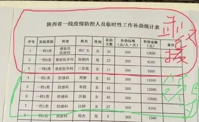 “按权分配”刚被批,又现“抗疫补贴倒挂”?