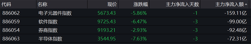 资金流向