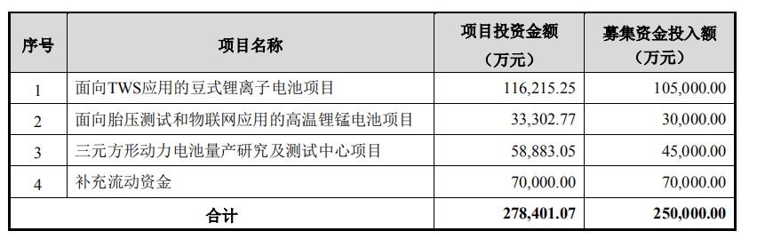 亿纬锂能：定增25亿再度加码TWS锂电池市场先机