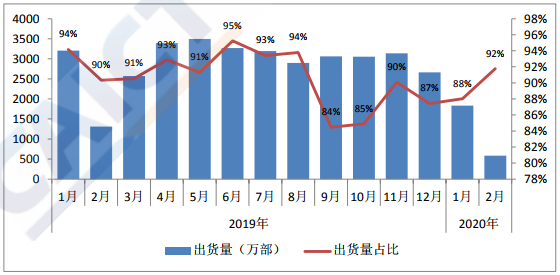 国产品牌手机出货量及占比 图片来源:中国信通院