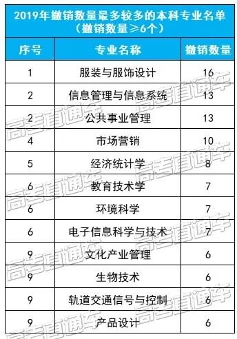 高考生必看！近3年哪些专业成撤销“大户”？这几个专业慎报！