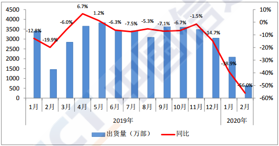 国内手机市场出货量情况 图片来源:中国信通院