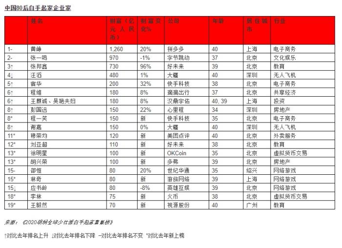 2020胡润财富排行_2020胡润中国汽车富豪榜单 李书福第1 李斌财富大幅缩