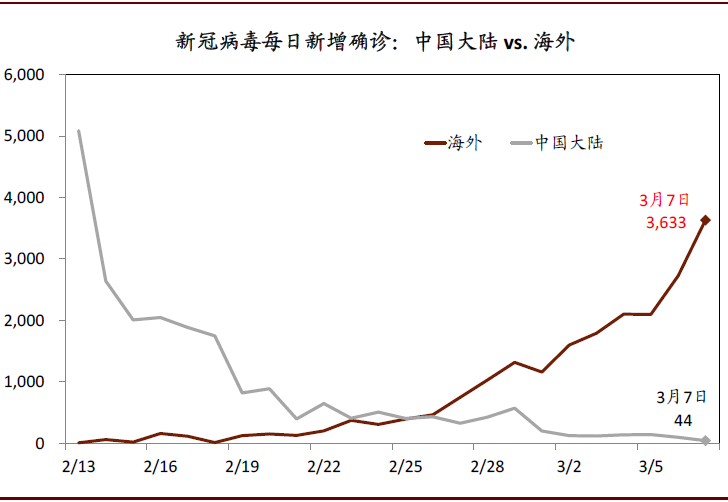 资料来源：WHO，中金公司研究部