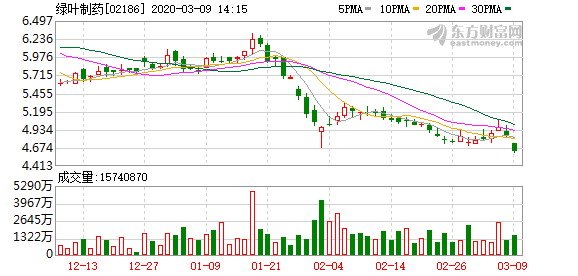 绿叶制药股票现状 8e24-iqrhckm5531883.png