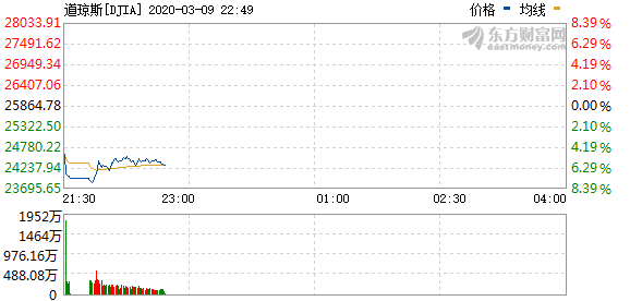 开盘惨剧！美股史上第二次触发熔断 哈哈哈