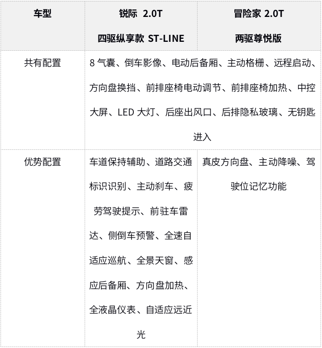 24.8万起,与锐际同平台!冒险家真的只是“换壳”这么简单吗?