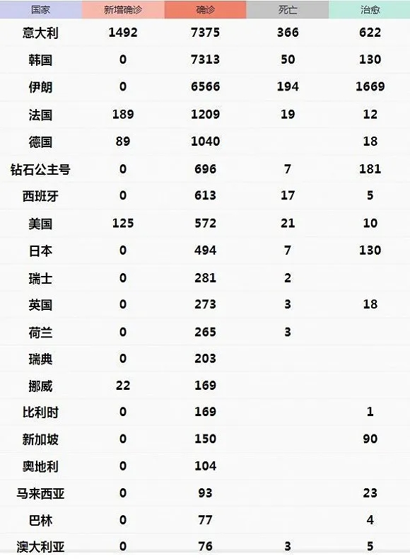 韩国日本意大利伊朗确诊病例攀升 纽约州紧急状态 新型肺炎全球疫情