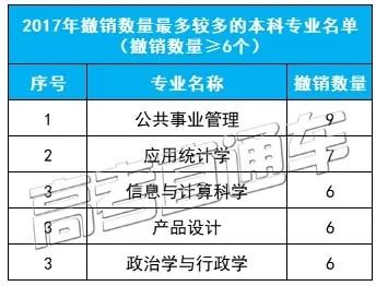 高考生必看！近3年哪些专业成撤销“大户”？这几个专业慎报！