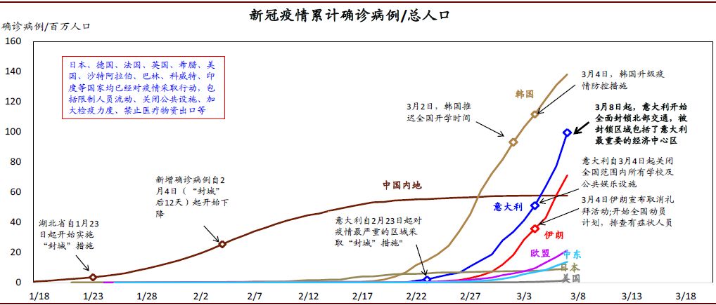 资料来源：WHO，中金公司研究部