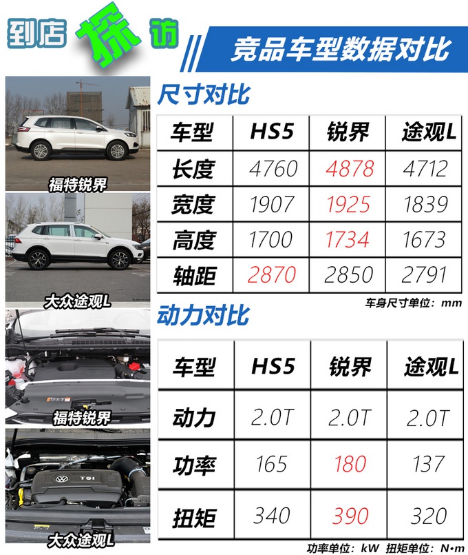 红旗HS5卖疯了!提车要等一个月,送四年免费保养