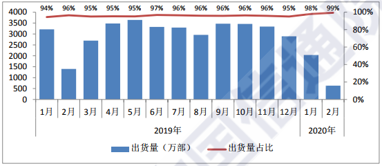 国内智能手机出货量及占比 图片来源:中国信通院
