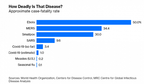相比起其他烈性传染病,新冠肺炎的病死率并不算高 图源:Bloomberg