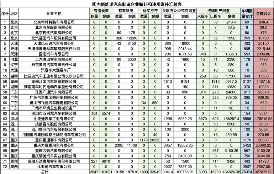  2016年新能源骗补企业达72家