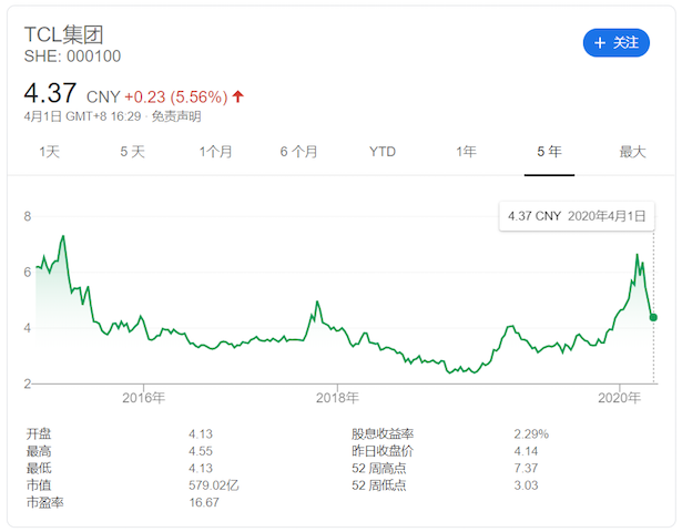 近5年来TCL科技股价变化趋势
