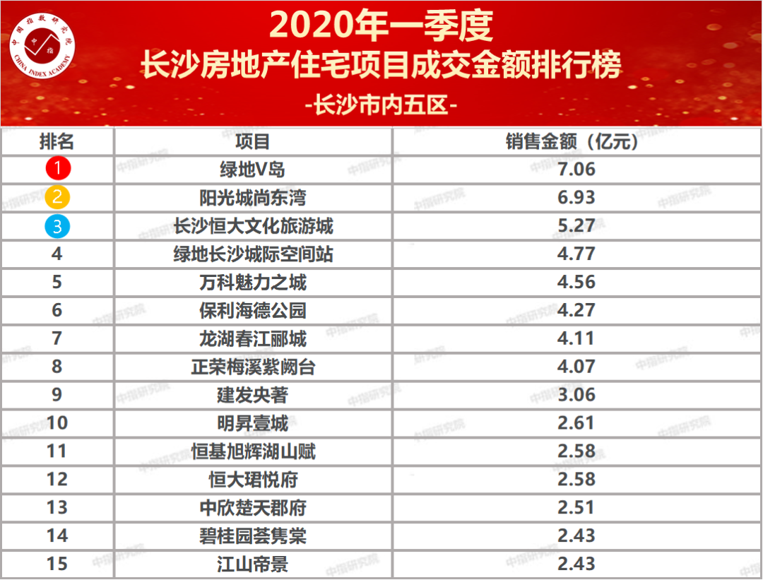 2020房地产企业排行_2020年1 5月全国房地产企业拿地排行榜