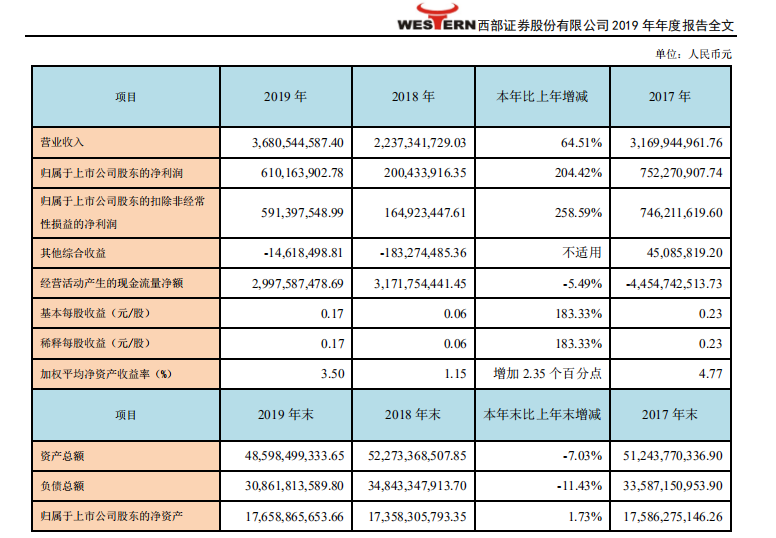 图片来源:西部证券