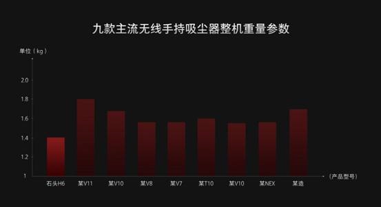 石头科技首款手持无线吸尘器H6发布:超长续航