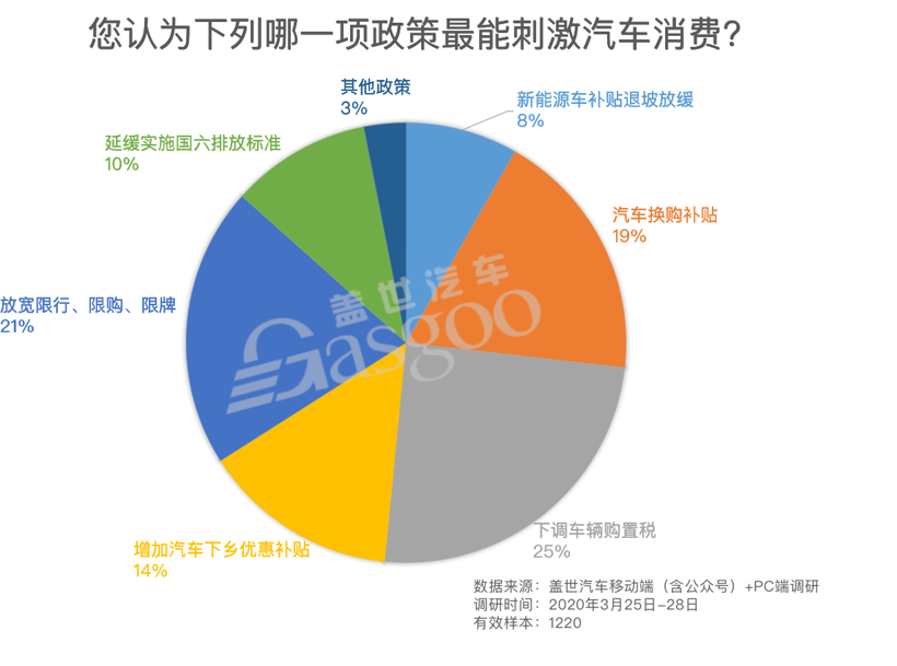 调研报告|车市恢复亟需政策刺激,下调车辆购置税或最有效