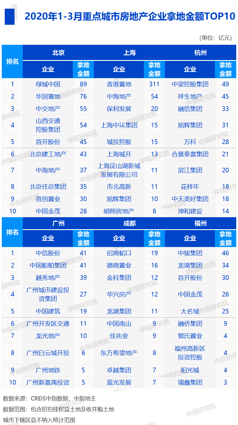 2020房地产企业排行_2020年1 5月全国房地产企业拿地排行榜